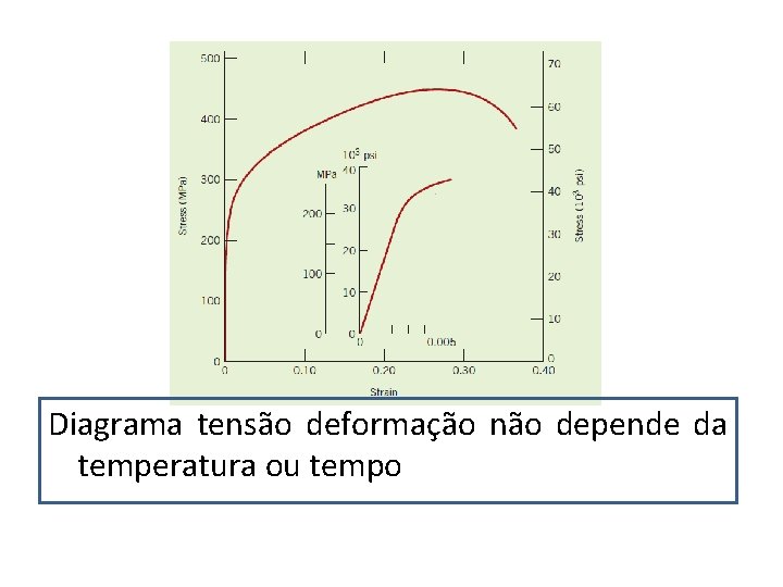 Diagrama tensão deformação não depende da temperatura ou tempo 