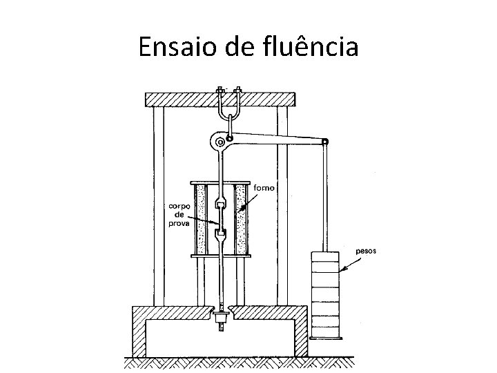 Ensaio de fluência 