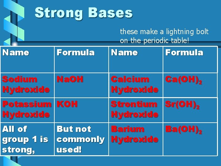 Strong Bases these make a lightning bolt on the periodic table! Name Formula Sodium