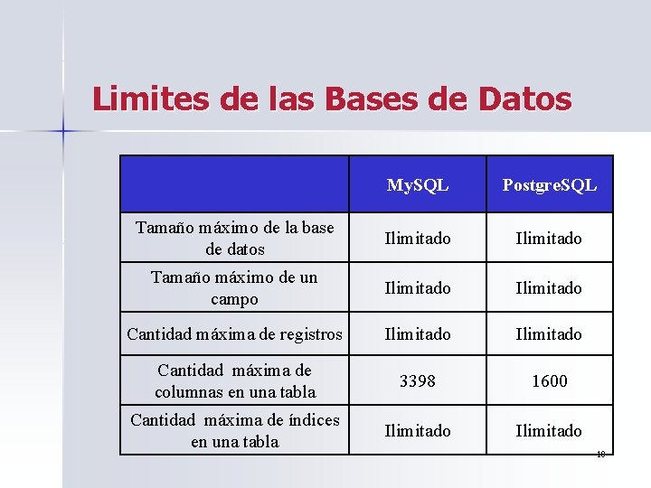 Limites de las Bases de Datos My. SQL Postgre. SQL Tamaño máximo de la