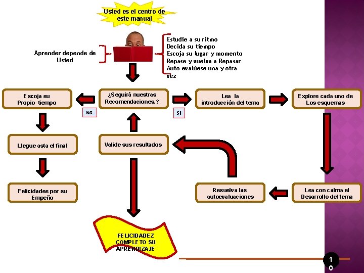 Usted es el centro de este manual Estudie a su ritmo Decida su tiempo