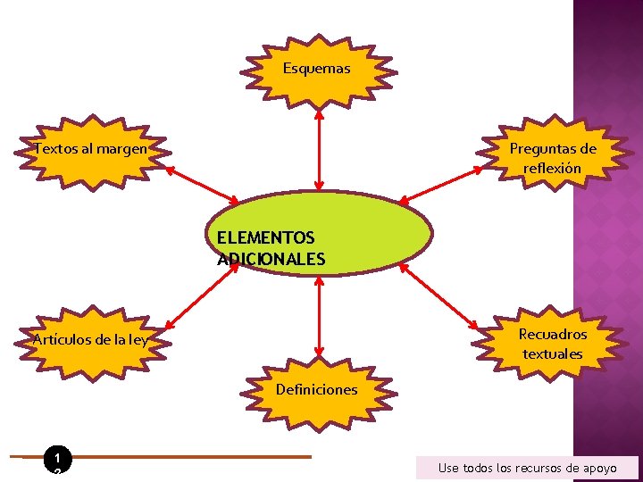 Esquemas Textos al margen Preguntas de reflexión ELEMENTOS ADICIONALES Recuadros textuales Artículos de la