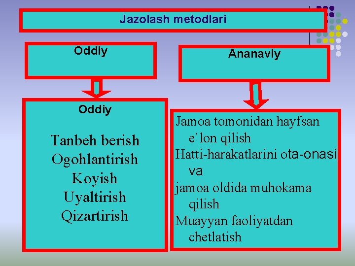 Jazolash metodlari Oddiy Tanbeh berish Ogohlantirish Koyish Uyaltirish Qizartirish Ananaviy Jamoa tomonidan hayfsan e`lon