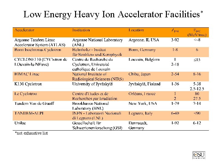 Low Energy Heavy Ion Accelerator Facilities* *not exhaustive list 