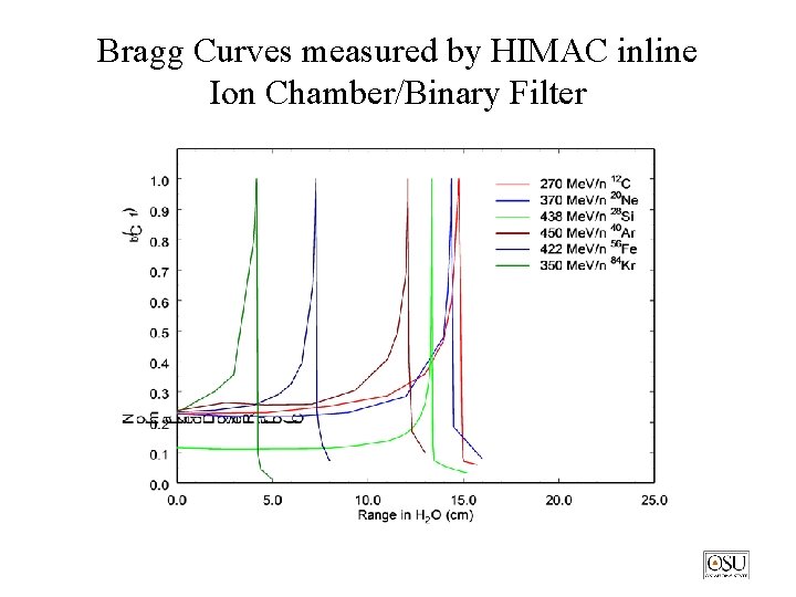Bragg Curves measured by HIMAC inline Ion Chamber/Binary Filter 