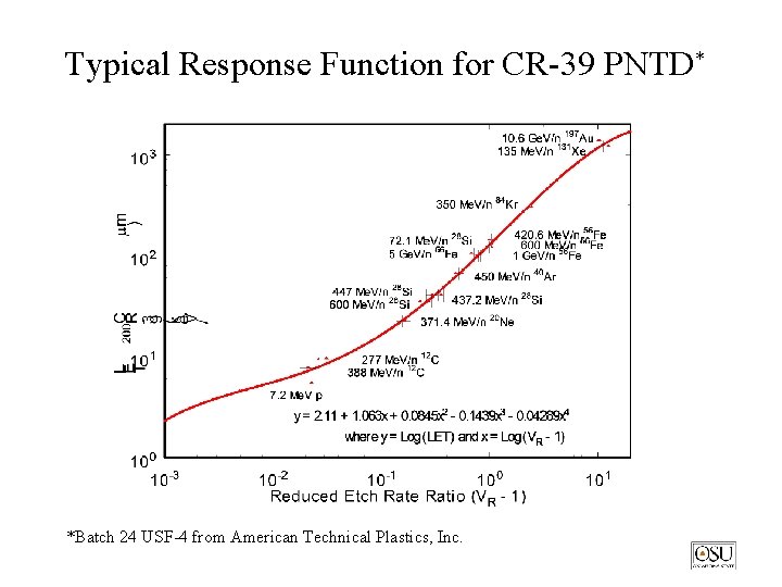 Typical Response Function for CR-39 PNTD* *Batch 24 USF-4 from American Technical Plastics, Inc.