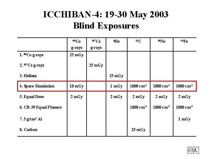 ICCHIBAN-4: 19 -30 May 2003 Blind Exposures 1. 60 Co g-rays 60 Co 137