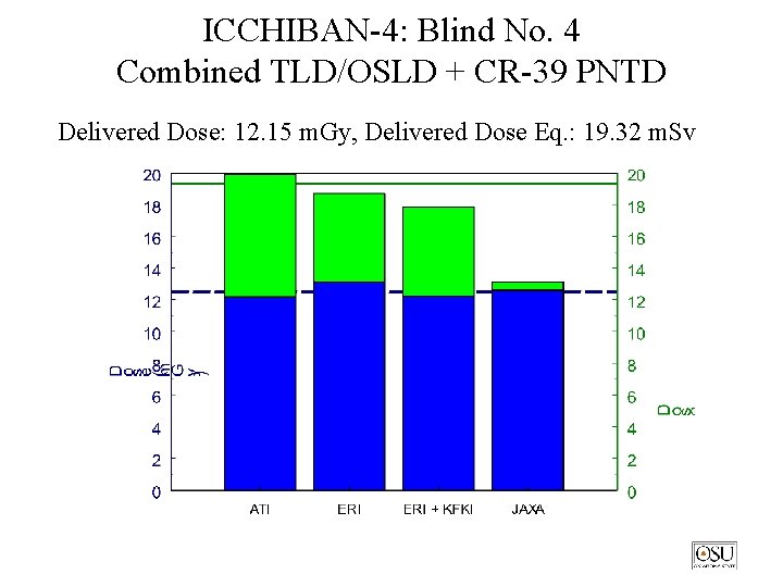 ICCHIBAN-4: Blind No. 4 Combined TLD/OSLD + CR-39 PNTD Delivered Dose: 12. 15 m.