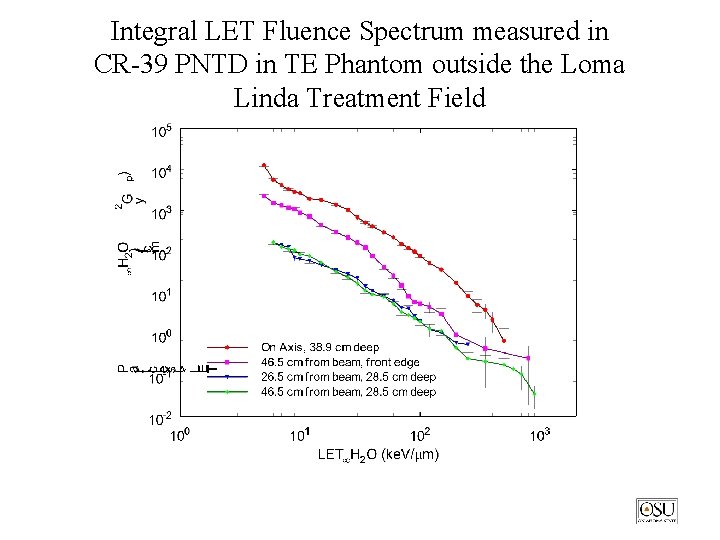 Integral LET Fluence Spectrum measured in CR-39 PNTD in TE Phantom outside the Loma