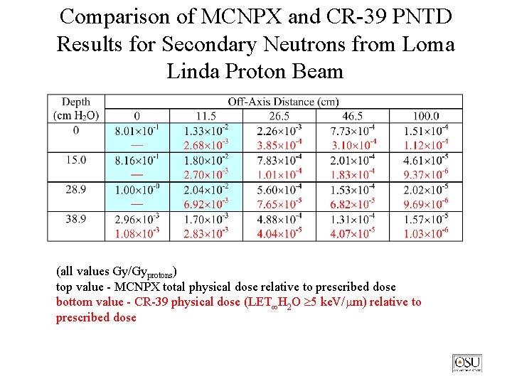 Comparison of MCNPX and CR-39 PNTD Results for Secondary Neutrons from Loma Linda Proton