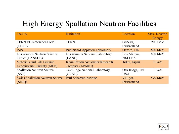 High Energy Spallation Neutron Facilities 