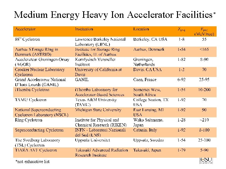 Medium Energy Heavy Ion Accelerator Facilities* *not exhaustive list 