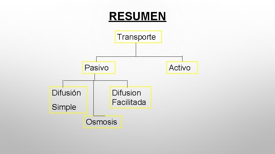 RESUMEN Transporte Pasivo Difusión Simple Activo Difusion Facilitada Osmosis 