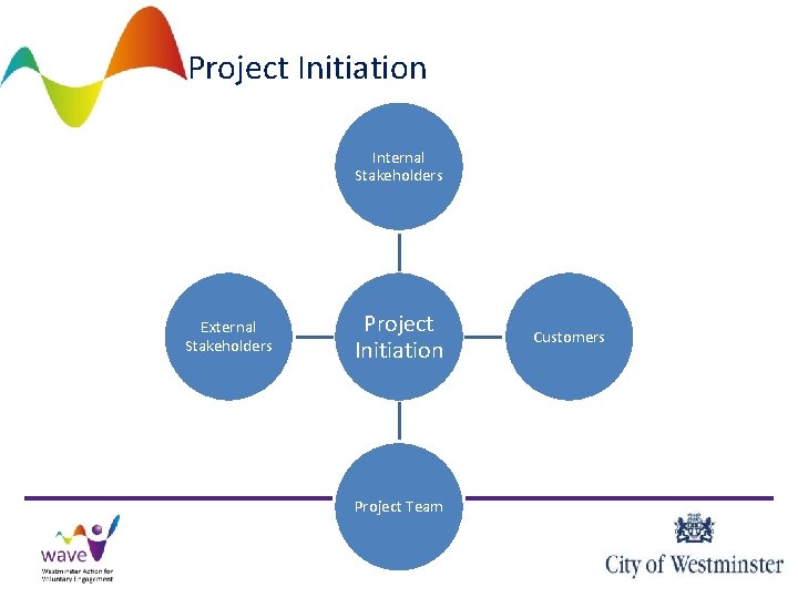 Project Initiation Internal Stakeholders External Stakeholders Project Initiation Project Team Customers 