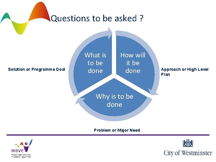 Questions to be asked ? Solution or Programme Goal What is to be done