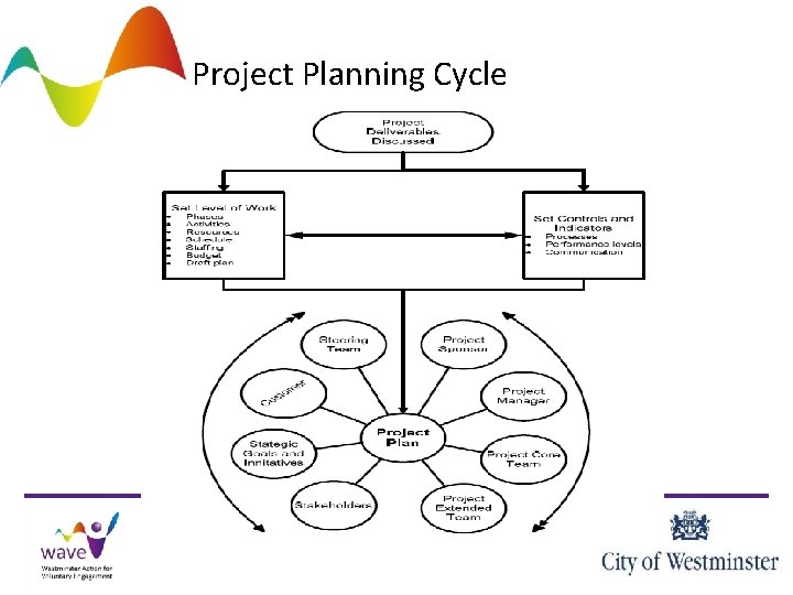 Project Planning Cycle 