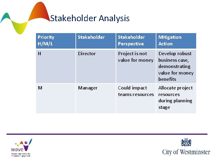 Stakeholder Analysis Priority H/M/L Stakeholder Perspective Mitigation Action H Director Project is not Develop