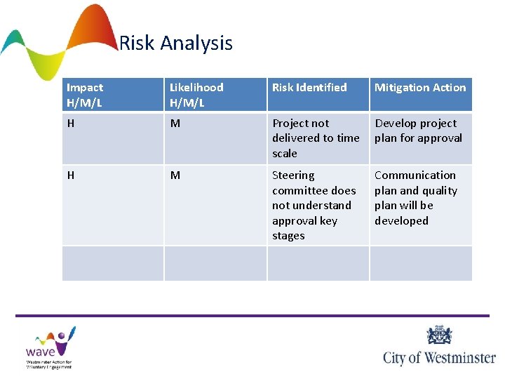 Risk Analysis Impact H/M/L Likelihood H/M/L Risk Identified Mitigation Action H M Project not