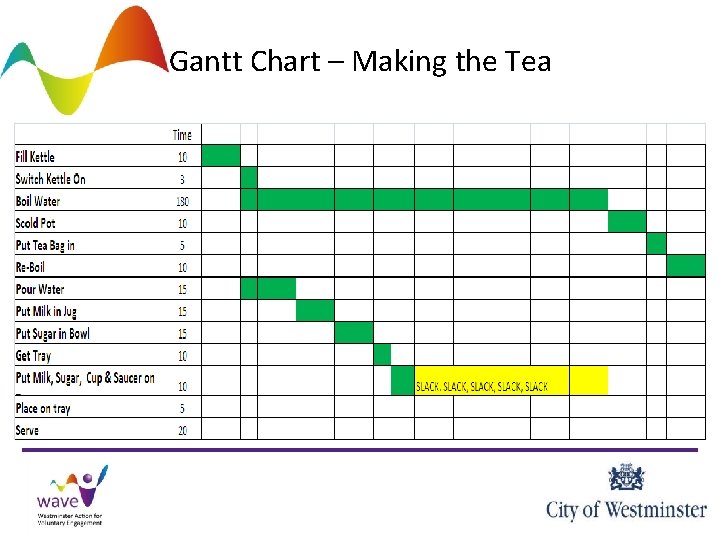 Gantt Chart – Making the Tea 