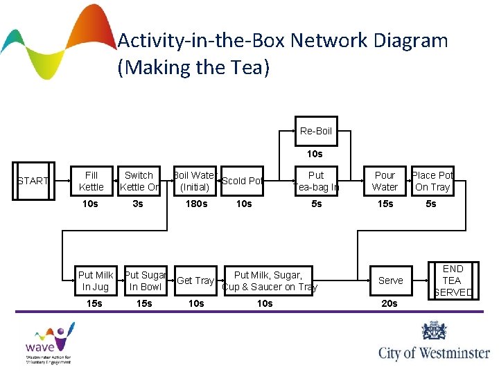 Activity-in-the-Box Network Diagram (Making the Tea) Re-Boil 10 s START Fill Kettle Switch Kettle