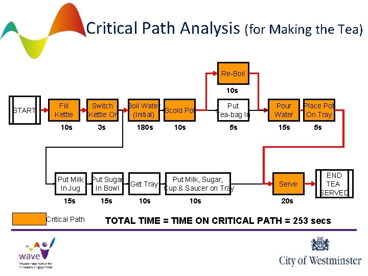 Critical Path Analysis (for Making the Tea) Re-Boil 10 s START Fill Kettle 10