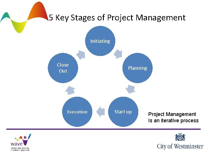 5 Key Stages of Project Management Initiating Close Out Execution Planning Start up Project