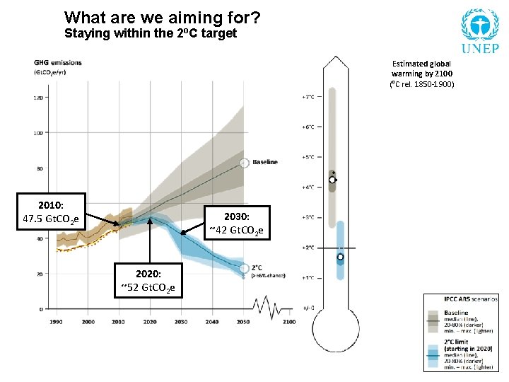 What are we aiming for? Staying within the 2 o. C target Estimated global