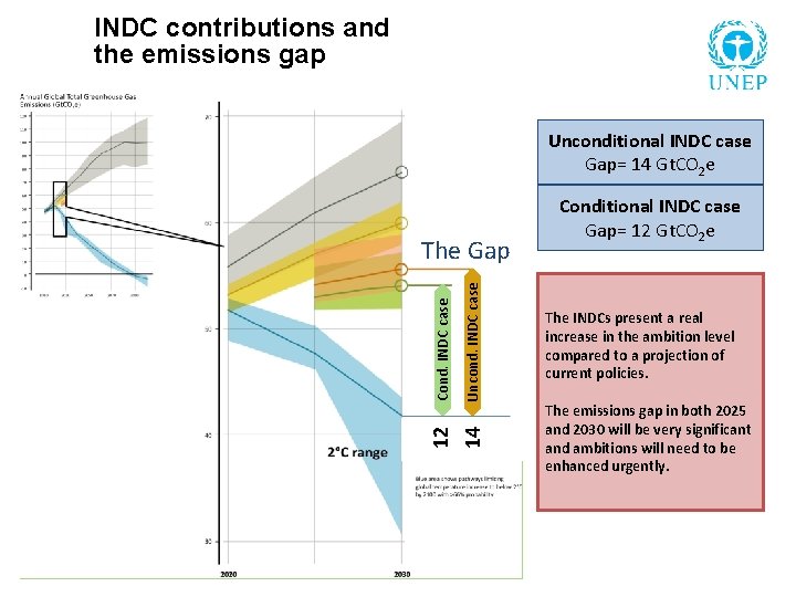 INDC contributions and the emissions gap Baseline Global total emissions: 65 Gt. CO 2