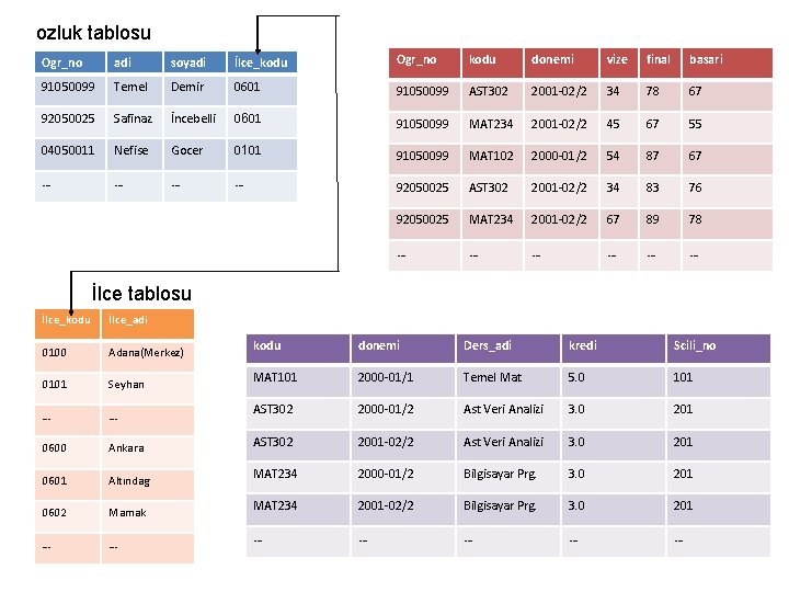 ozluk tablosu Ogr_no adi soyadi İlce_kodu Ogr_no kodu donemi vize final basari 91050099 Temel