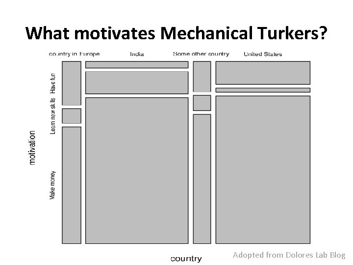 What motivates Mechanical Turkers? Adopted from Dolores Lab Blog 