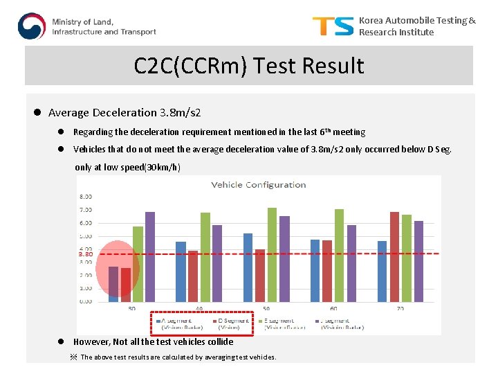 Korea Automobile Testing & Research Institute C 2 C(CCRm) Test Result l Average Deceleration