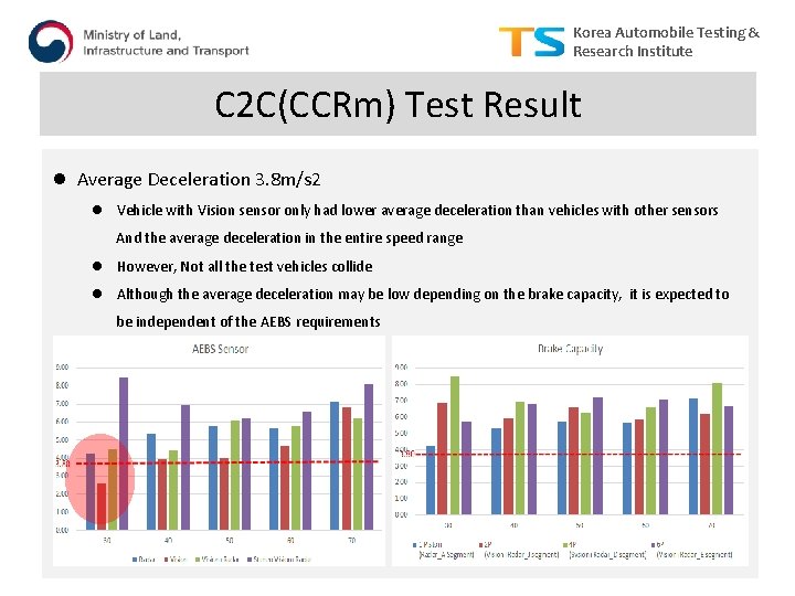 Korea Automobile Testing & Research Institute C 2 C(CCRm) Test Result l Average Deceleration