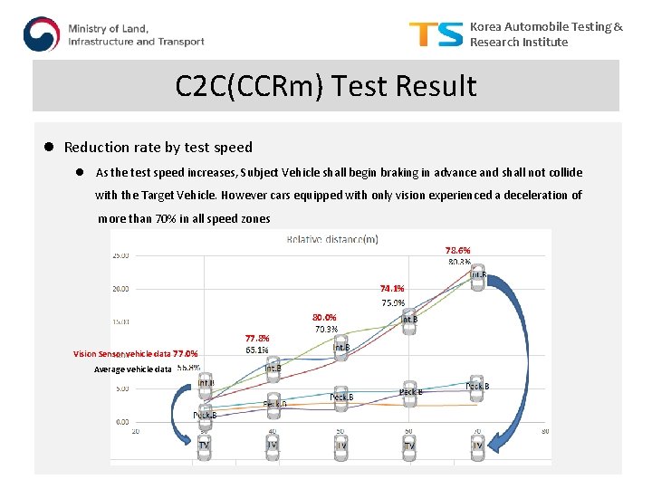 Korea Automobile Testing & Research Institute C 2 C(CCRm) Test Result l Reduction rate