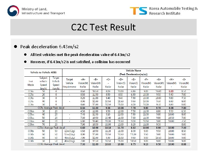 Korea Automobile Testing & Research Institute C 2 C Test Result l Peak deceleration