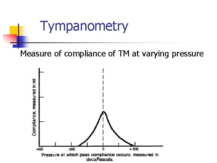 Tympanometry Measure of compliance of TM at varying pressure 