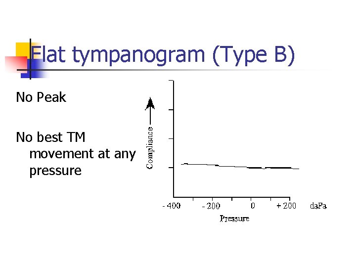 Flat tympanogram (Type B) No Peak No best TM movement at any pressure 