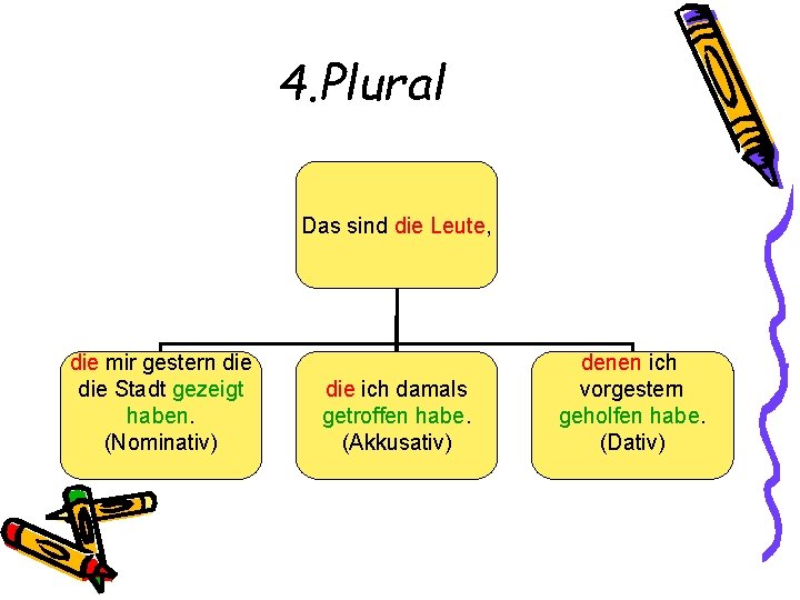 4. Plural Das sind die Leute, die mir gestern die Stadt gezeigt haben. (Nominativ)