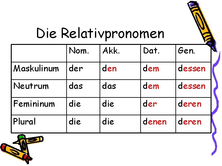 Die Relativpronomen Nom. Akk. Dat. Gen. Maskulinum der den dem dessen Neutrum das dem