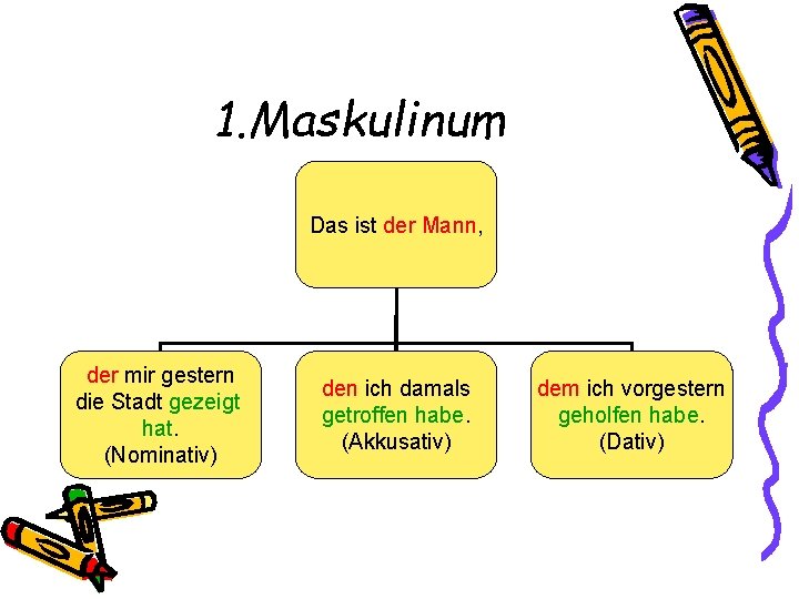 1. Maskulinum Das ist der Mann, der mir gestern die Stadt gezeigt hat. (Nominativ)