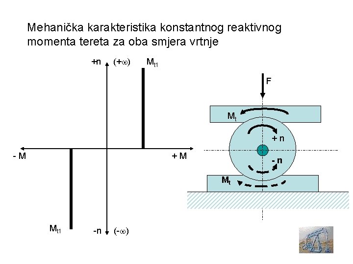 Mehanička karakteristika konstantnog reaktivnog momenta tereta za oba smjera vrtnje +n (+ ) Mt