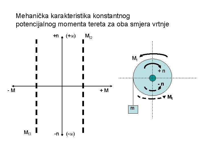 Mehanička karakteristika konstantnog potencijalnog momenta tereta za oba smjera vrtnje +n (+ ) Mt