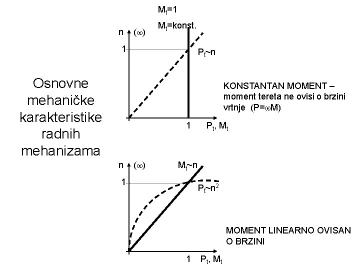 Mt=1 n ( ) Mt=konst. 1 Pt~n Osnovne mehaničke karakteristike radnih mehanizama KONSTANTAN MOMENT