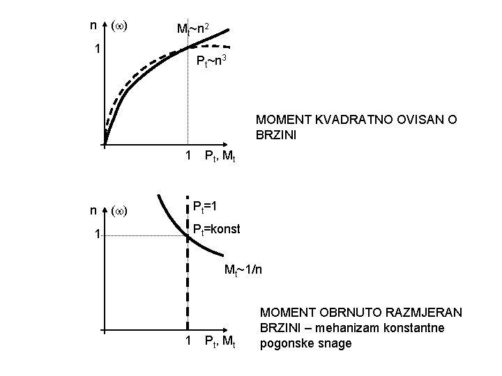 n ( ) Mt~n 2 1 Pt~n 3 MOMENT KVADRATNO OVISAN O BRZINI 1