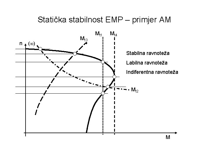 Statička stabilnost EMP – primjer AM n ( ) Mt 3 Mt 1 Mt