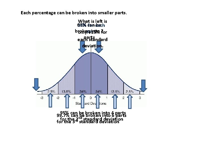 Each percentage can be broken into smaller parts. What is left is 68% be