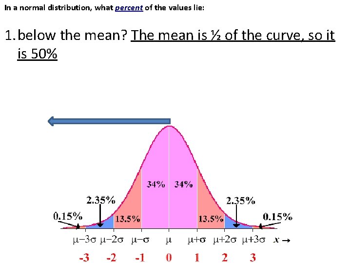 In a normal distribution, what percent of the values lie: 1. below the mean?