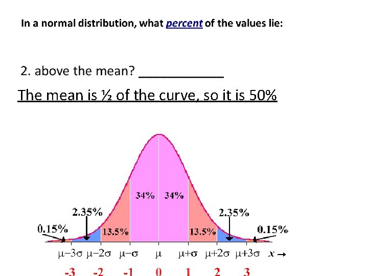 The mean is ½ of the curve, so it is 50% 