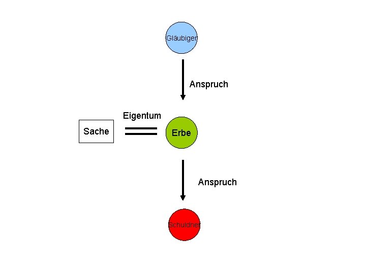 Gläubiger Anspruch Eigentum Sache Erbe Anspruch Schuldner 
