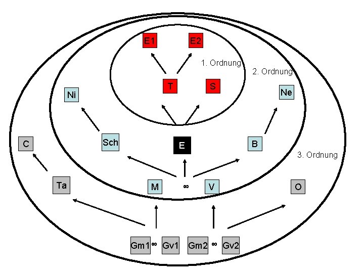 E 1 E 2 1. Ordnung T Ni Sch C Ta S Gm 1