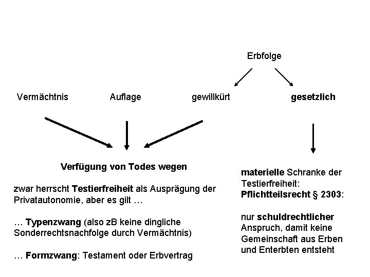 Erbfolge Vermächtnis Auflage gewillkürt Verfügung von Todes wegen zwar herrscht Testierfreiheit als Ausprägung der